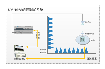 北斗RDSS閉環測試系統