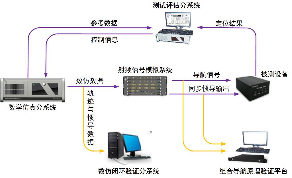 4-1-組合導航測試系統示意圖 4-1-組合導航測試系統示意圖