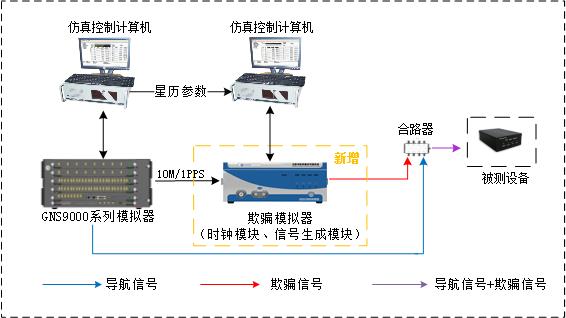 衛星導航欺騙測試系統升級改造解決方案
