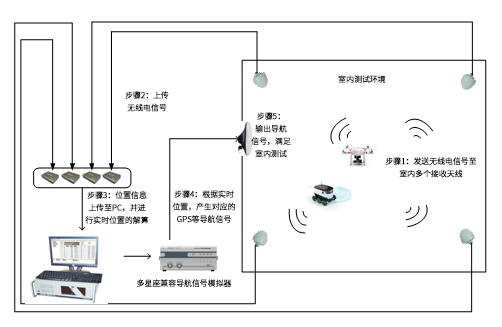 無人機室內導航測試系統