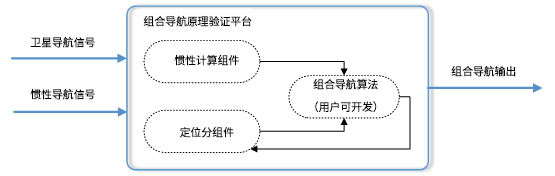 組合導航原理驗證平臺示意圖.png 組合導航原理驗證平臺示意圖.png
